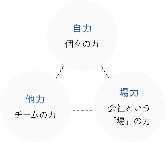 自力「個々の力」×他力「チームの力」×場力「会社という
「場」の力」